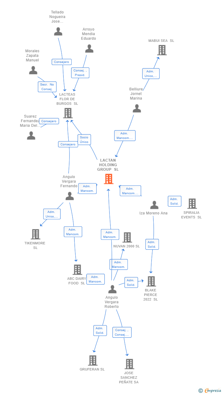 Vinculaciones societarias de LACTAN HOLDING GROUP SL