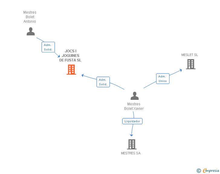 Vinculaciones societarias de JOCS I JOGUINES DE FUSTA SL