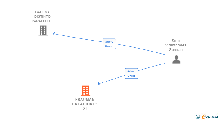 Vinculaciones societarias de FRAUMAN CREACIONES SL