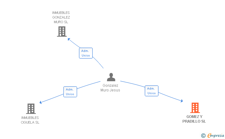 Vinculaciones societarias de GOMEZ Y PRADILLO SL