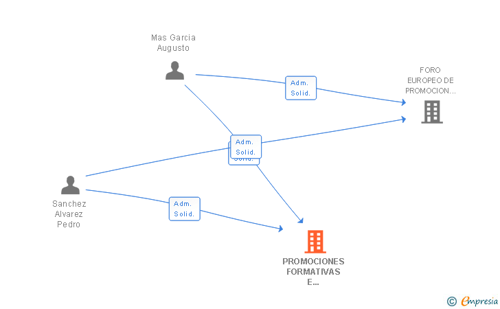 Vinculaciones societarias de PROMOCIONES FORMATIVAS E INFORMATIVAS SA