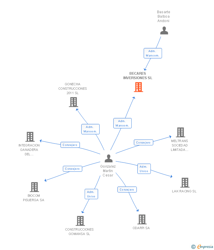 Vinculaciones societarias de BECARES INVERSIONES SL