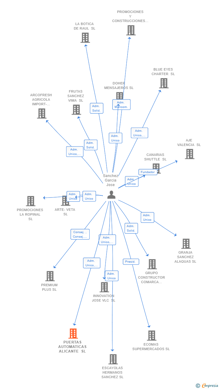 Vinculaciones societarias de PUERTAS AUTOMATICAS ALICANTE SL
