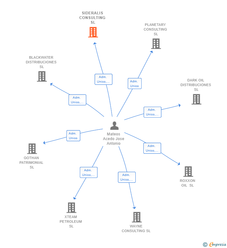 Vinculaciones societarias de SIDERALIS CONSULTING SL
