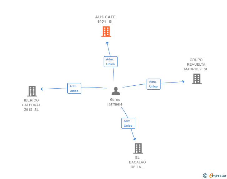 Vinculaciones societarias de AUS CAFE 1921 SL