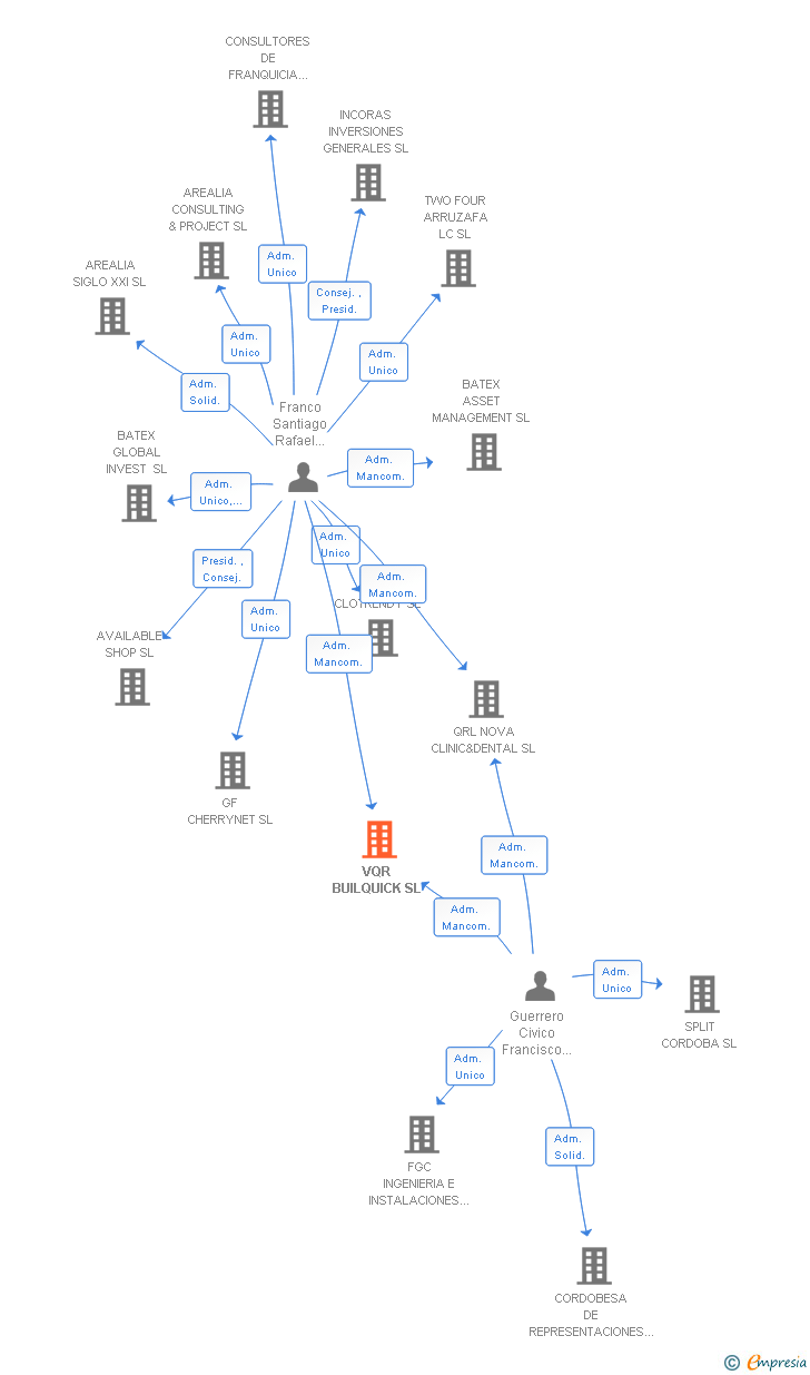 Vinculaciones societarias de VQR BUILQUICK SL