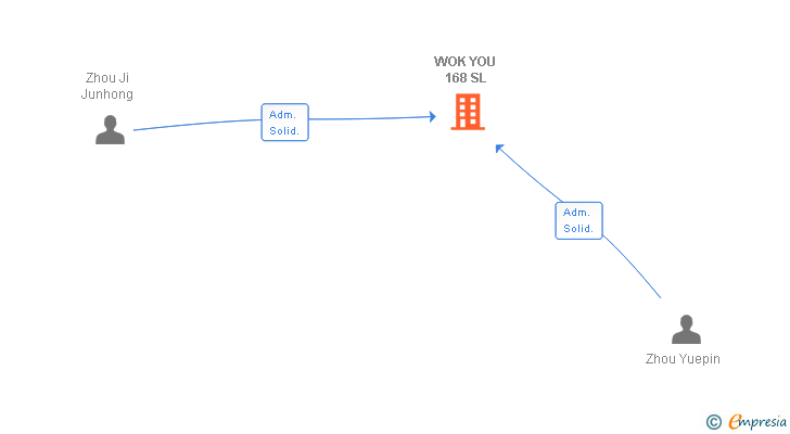 Vinculaciones societarias de WOK YOU 168 SL