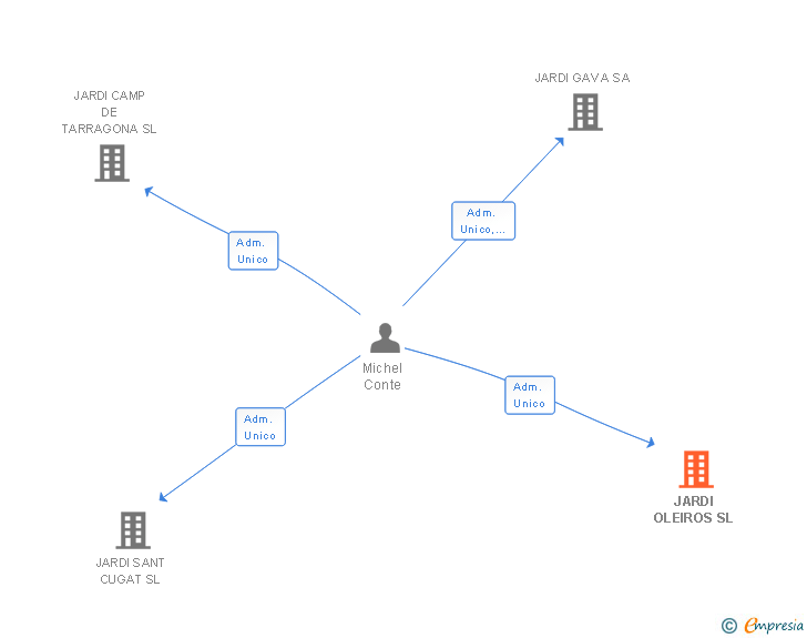 Vinculaciones societarias de JARDI OLEIROS SL