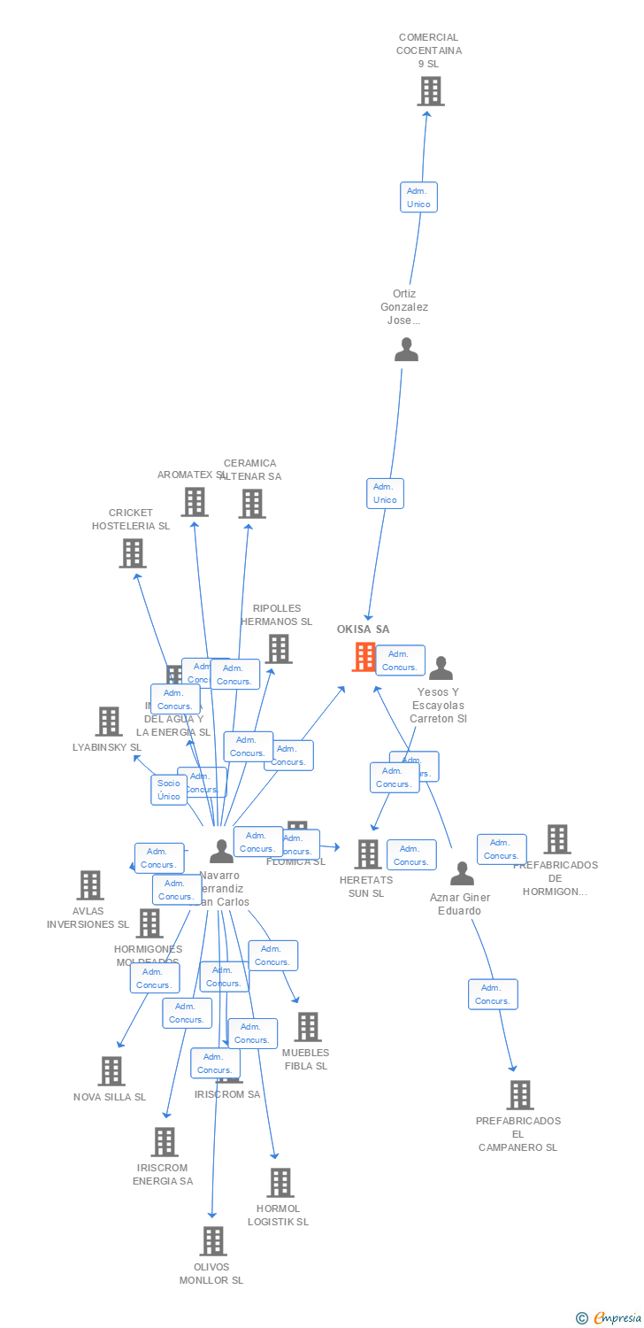 Vinculaciones societarias de OKISA SA