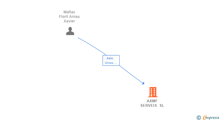 Vinculaciones societarias de AXMF SERVEIS SL