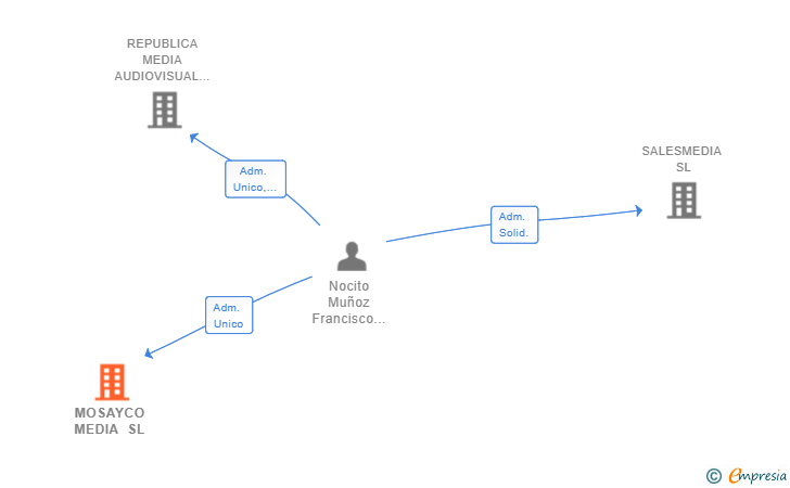 Vinculaciones societarias de MOSAYCO MEDIA SL