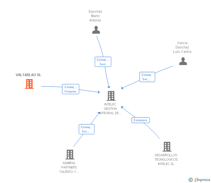 Vinculaciones societarias de VALTABLAO SL