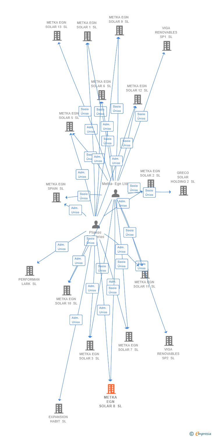 Vinculaciones societarias de METKA EGN SOLAR 8 SL