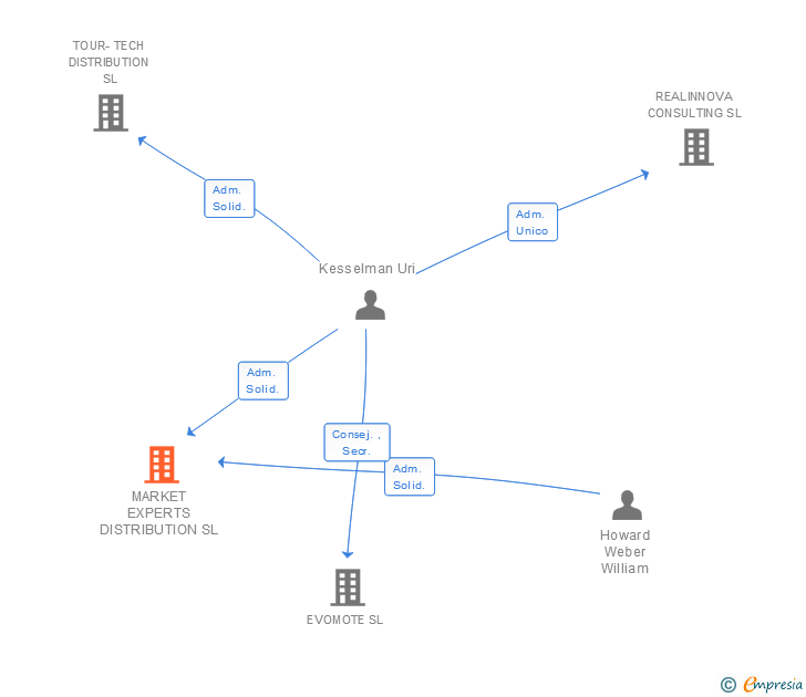 Vinculaciones societarias de MARKET EXPERTS DISTRIBUTION SL