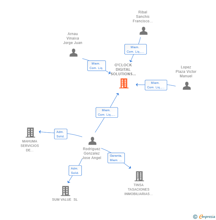 Vinculaciones societarias de O'CLOCK DIGITAL SOLUTIONS SL