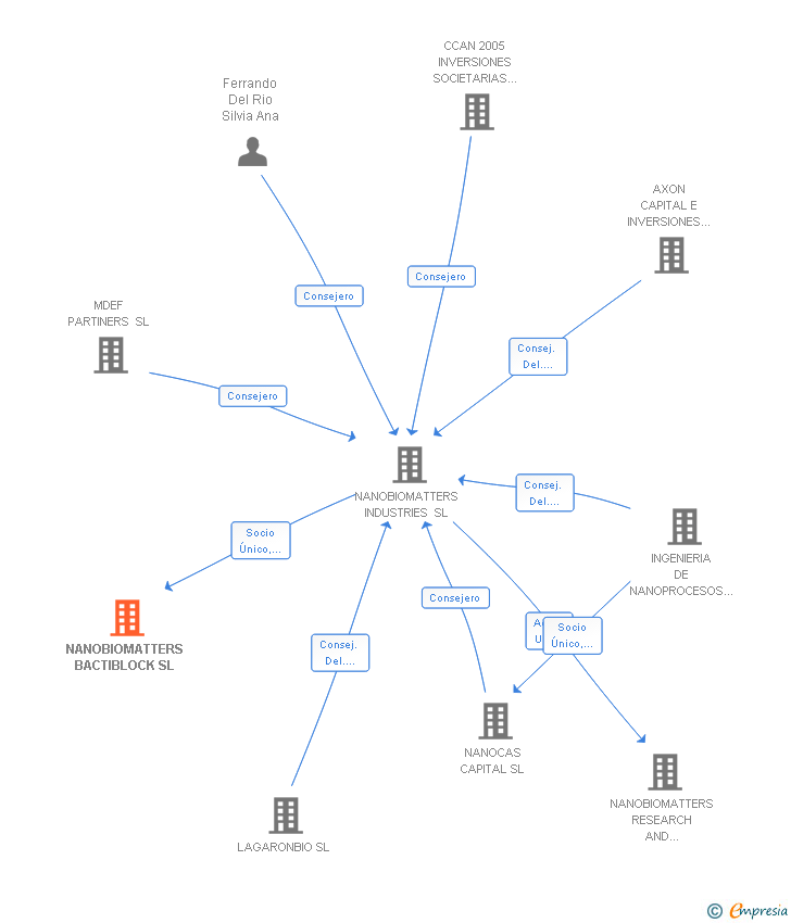 Vinculaciones societarias de NANOBIOMATTERS BACTIBLOCK SL