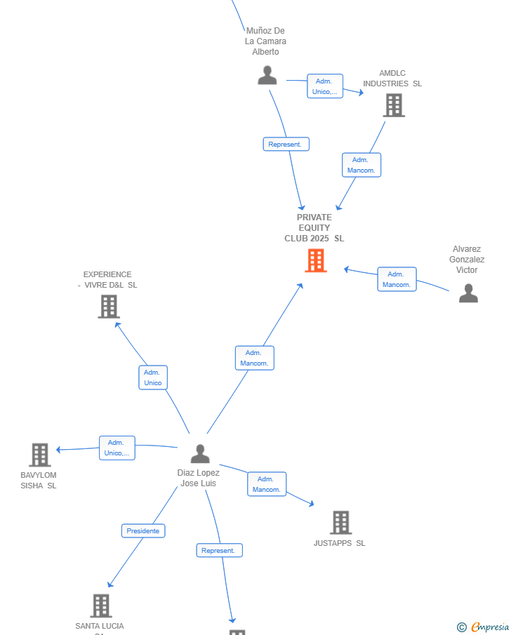Vinculaciones societarias de PRIVATE EQUITY CLUB 2025 SL