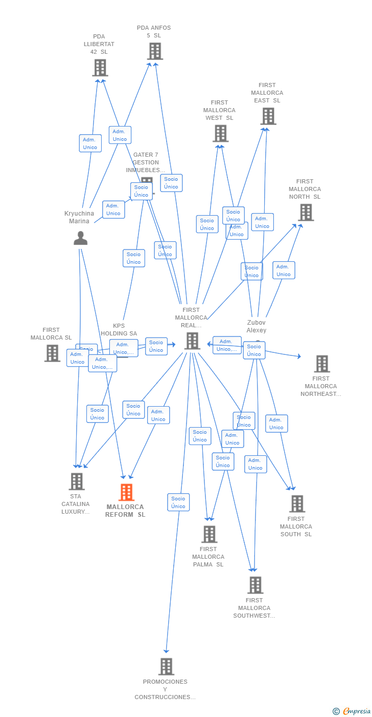 Vinculaciones societarias de MALLORCA REFORM SL