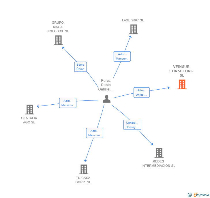 Vinculaciones societarias de VEINSUR CONSULTING SL