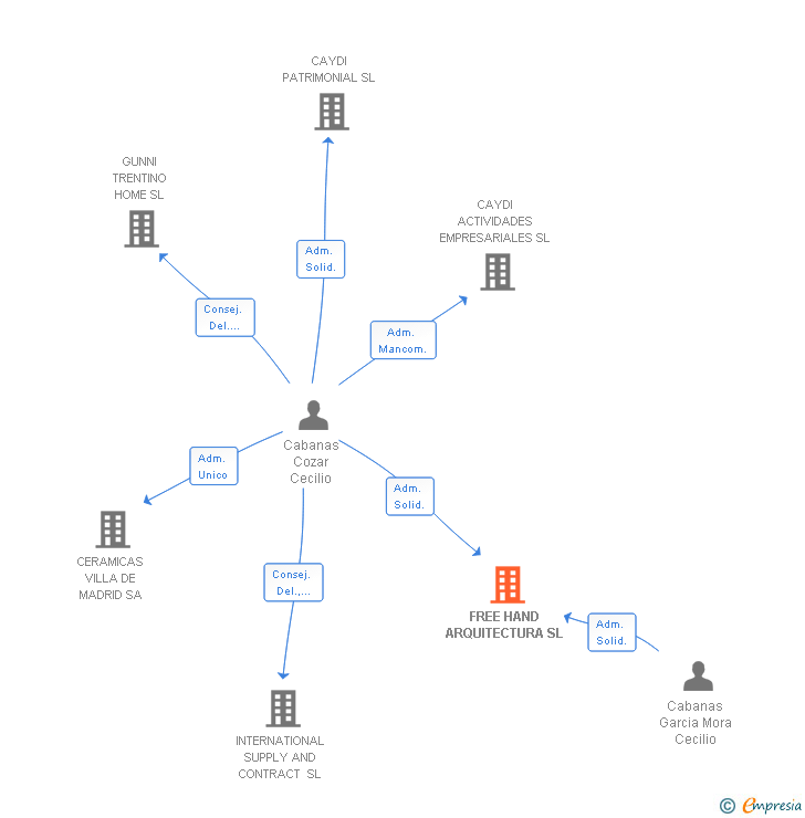 Vinculaciones societarias de CAYTRE INVERSIONES SL