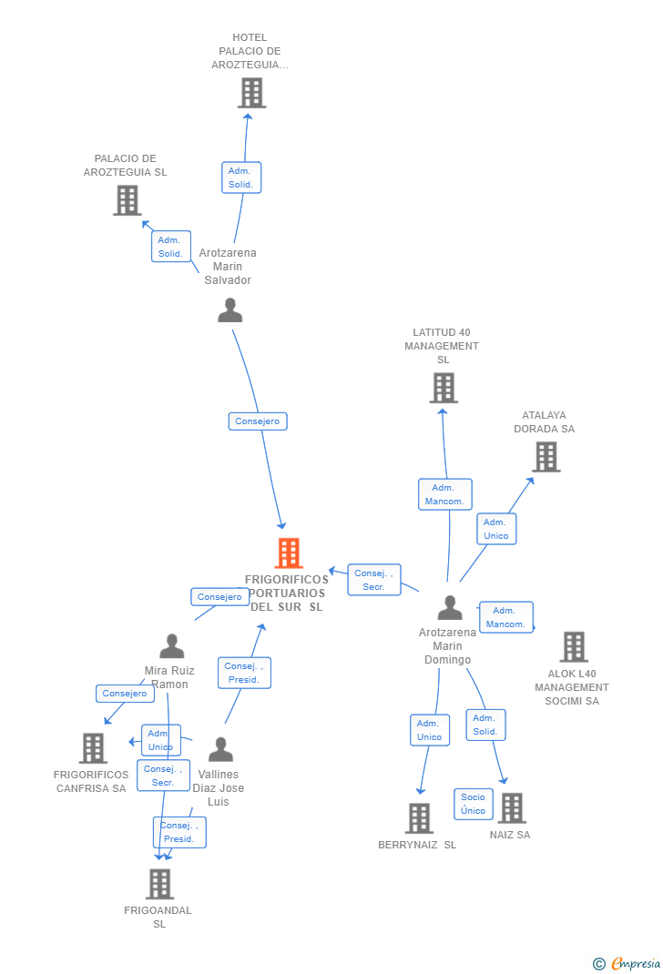Vinculaciones societarias de FRIGORIFICOS PORTUARIOS DEL SUR SL