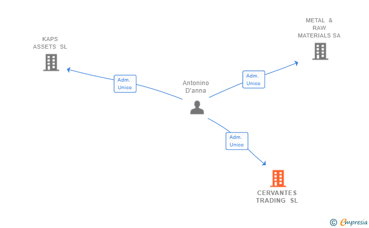 Vinculaciones societarias de CERVANTES TRADING SL