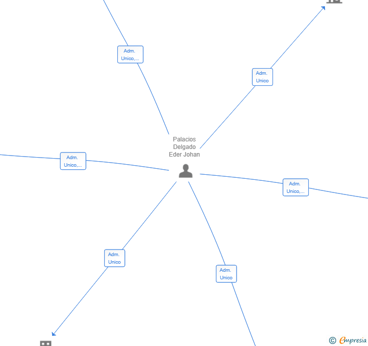 Vinculaciones societarias de RESTAURACION 2030 SL