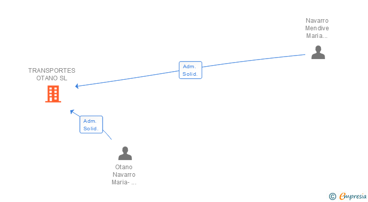 Vinculaciones societarias de TRANSPORTES OTANO SL