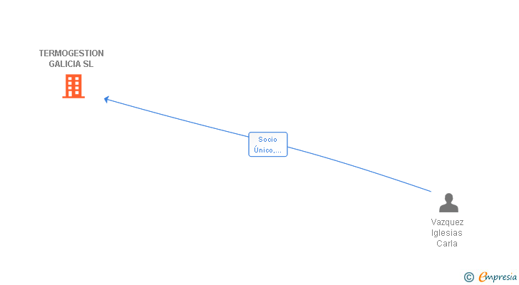 Vinculaciones societarias de TERMOGESTION GALICIA SL