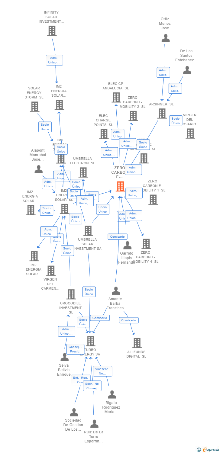 Vinculaciones societarias de ZERO CARBON E-MOBILITY SL