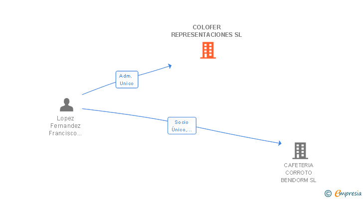 Vinculaciones societarias de COLOFER REPRESENTACIONES SL