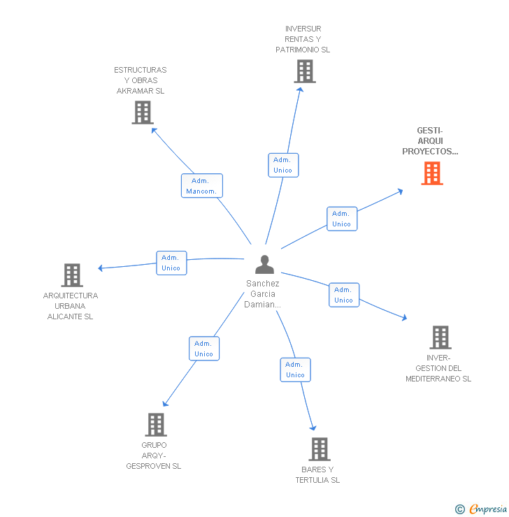 Vinculaciones societarias de GESTI-ARQUI PROYECTOS Y EDIFICIOS SL