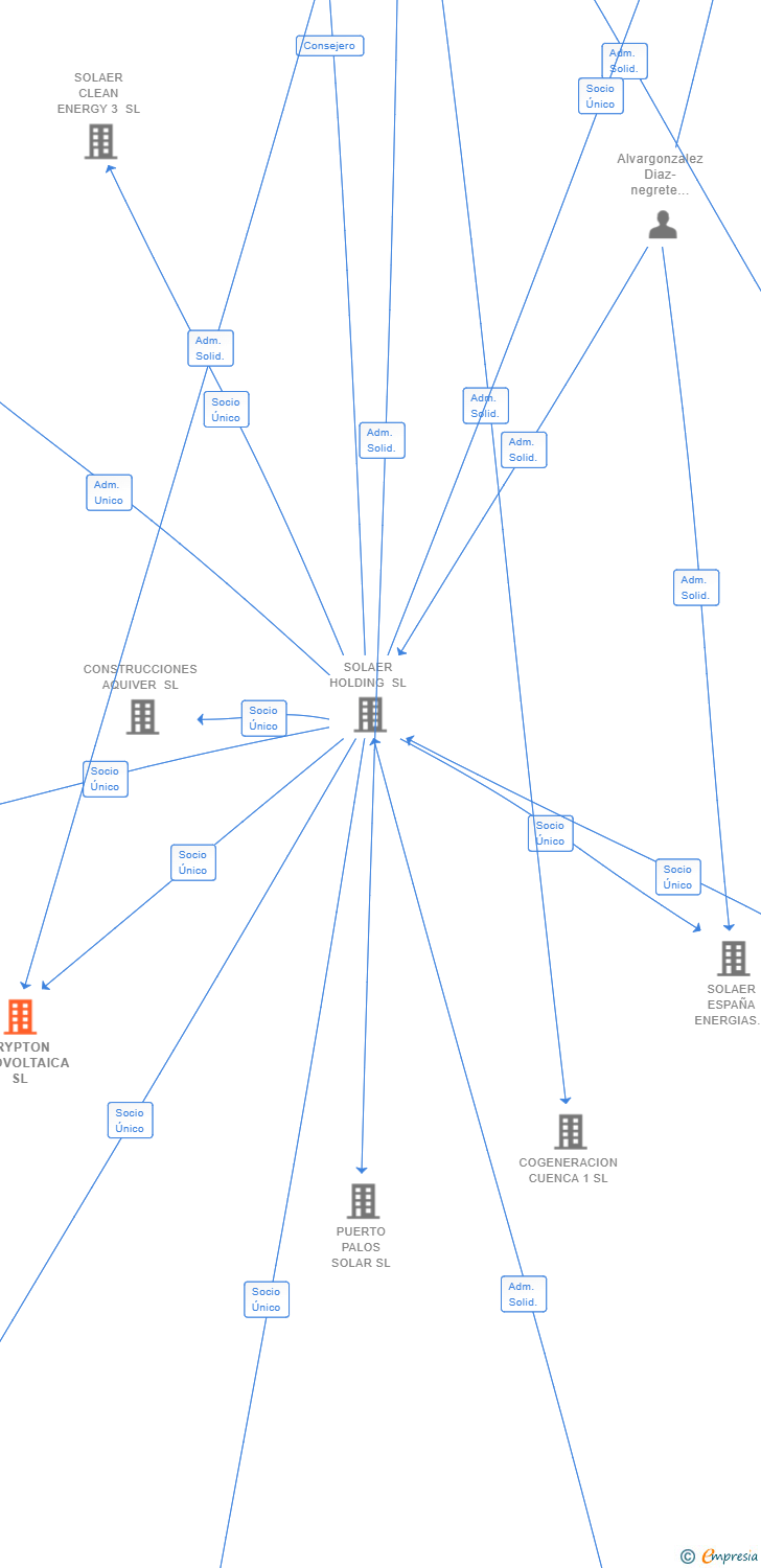 Vinculaciones societarias de KRYPTON FOTOVOLTAICA SL