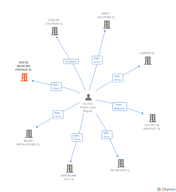 Vinculaciones societarias de NUEVA MEDICINA PRIVADA SL