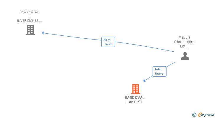 Vinculaciones societarias de SANDOVAL LAKE SL