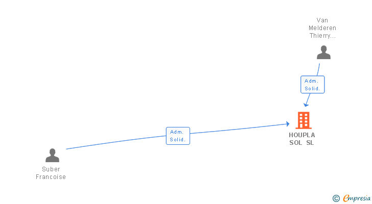 Vinculaciones societarias de HOUPLA SOL SL