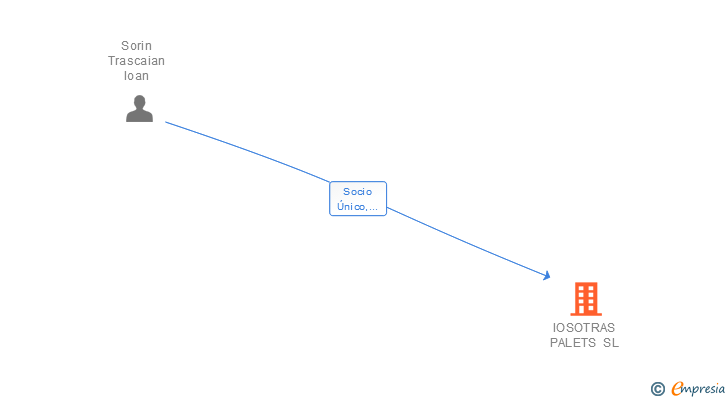 Vinculaciones societarias de IOSOTRAS PALETS SL