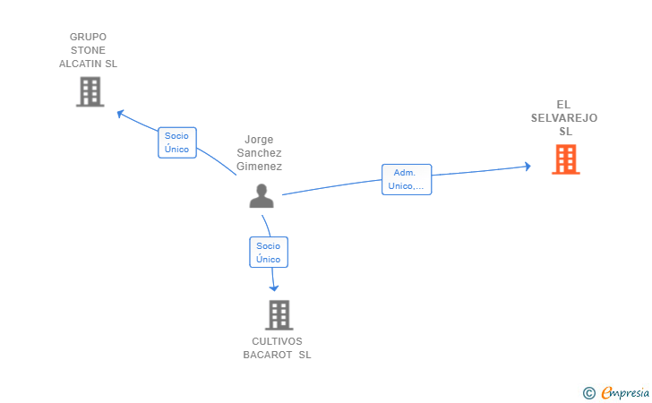 Vinculaciones societarias de EL SELVAREJO SL