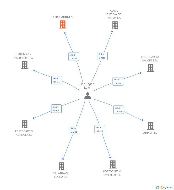 Vinculaciones societarias de PORTOCARRIO SL