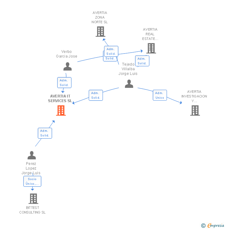 Vinculaciones societarias de AVERTIA IT SERVICES SL