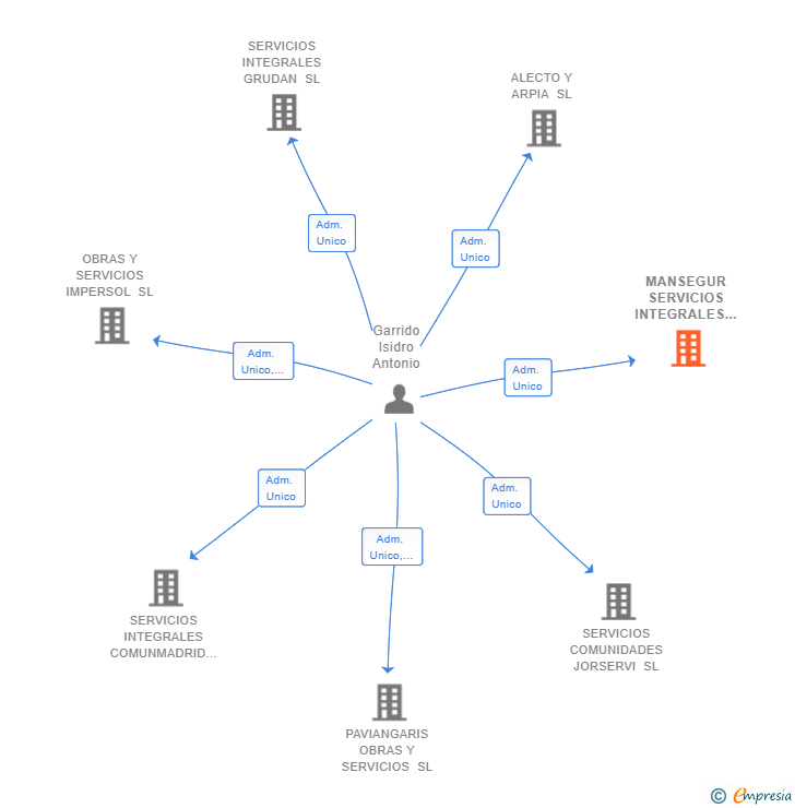 Vinculaciones societarias de MANSEGUR SERVICIOS INTEGRALES SL