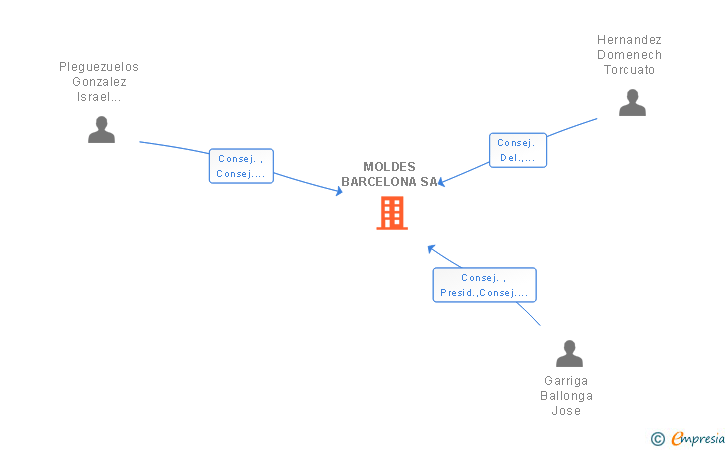 Vinculaciones societarias de MOLDES BARCELONA SA (EXTINGUIDA)