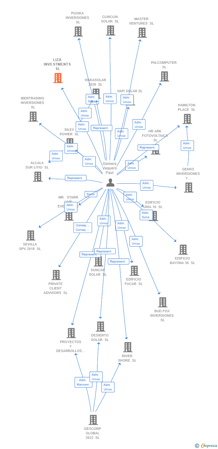 Vinculaciones societarias de LIZA INVESTMENTS SL