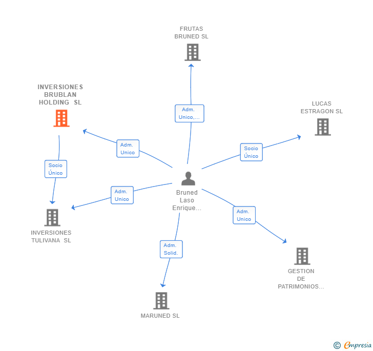Vinculaciones societarias de INVERSIONES BRUBLAN HOLDING SL