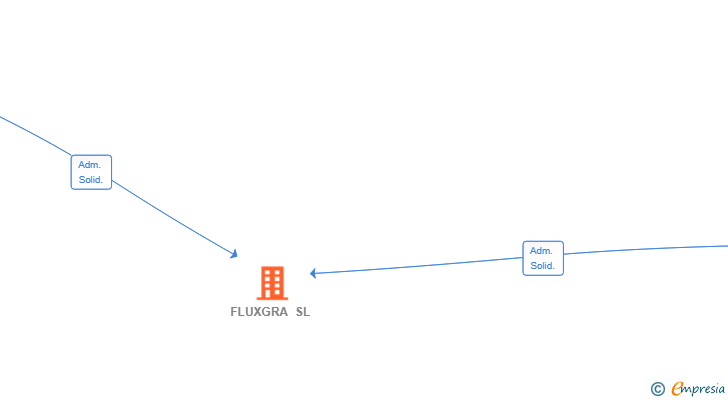 Vinculaciones societarias de FLUXGRA SL