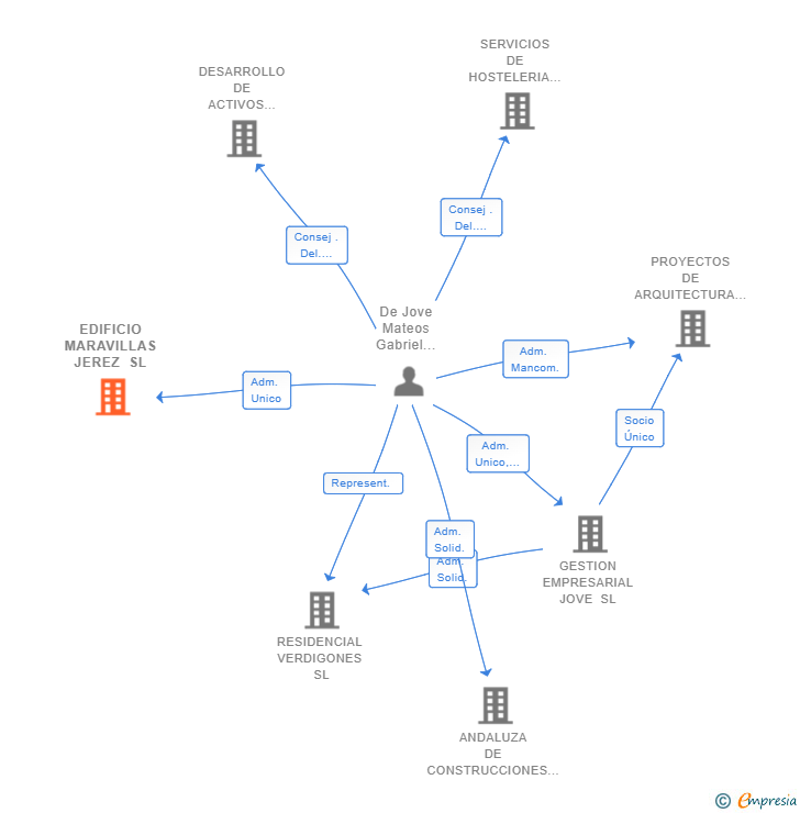Vinculaciones societarias de EDIFICIO MARAVILLAS JEREZ SL