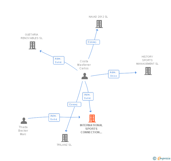 Vinculaciones societarias de INTERNATIONAL SPORTS CONNECTION SL