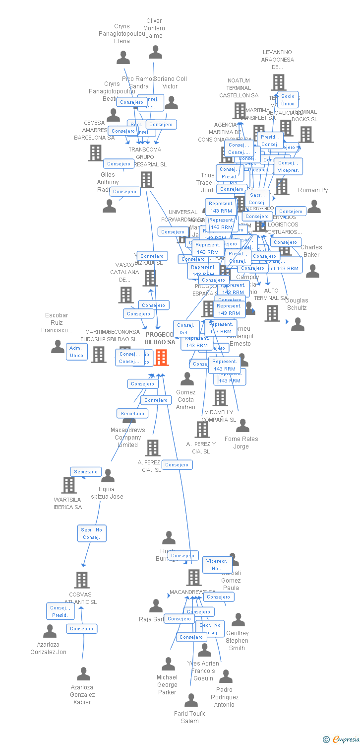 Vinculaciones societarias de PROGECO BILBAO SA