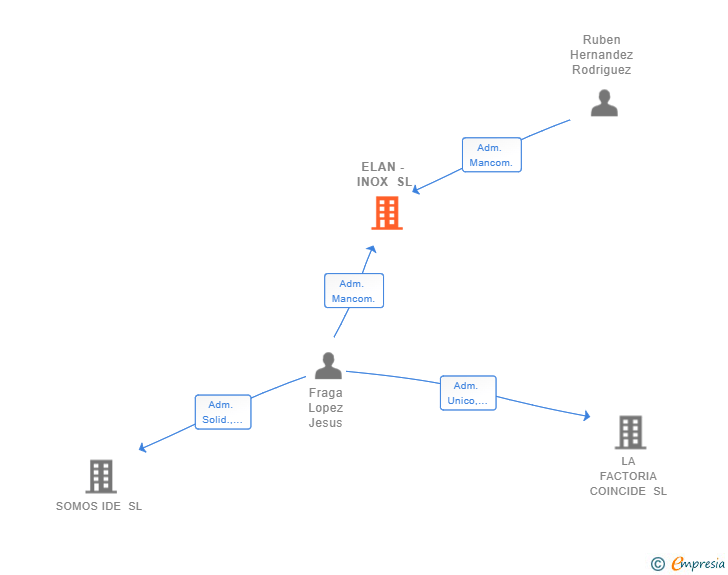 Vinculaciones societarias de ELAN - INOX SL