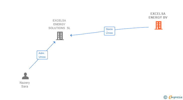 Vinculaciones societarias de EXCELSA ENERGY BV